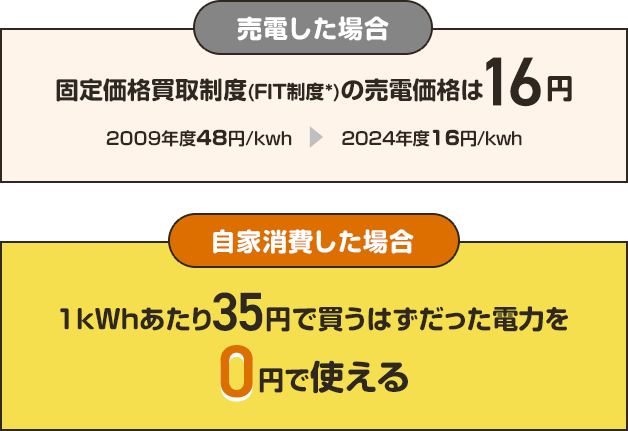 【売電した場合】固定価格買取制度(FIT制度*)の売電価格は16円【自家消費した場合】1kWhあたり35円で買うはずだった電力を0円で使える
